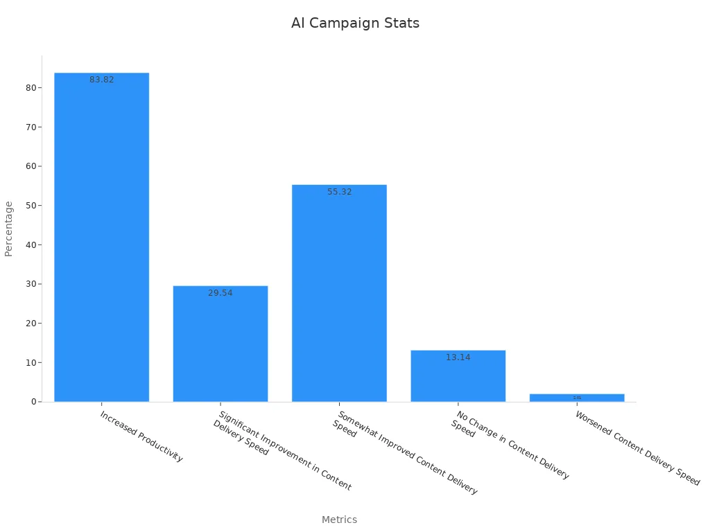 Bar chart showing AI campaign efficiency statistics