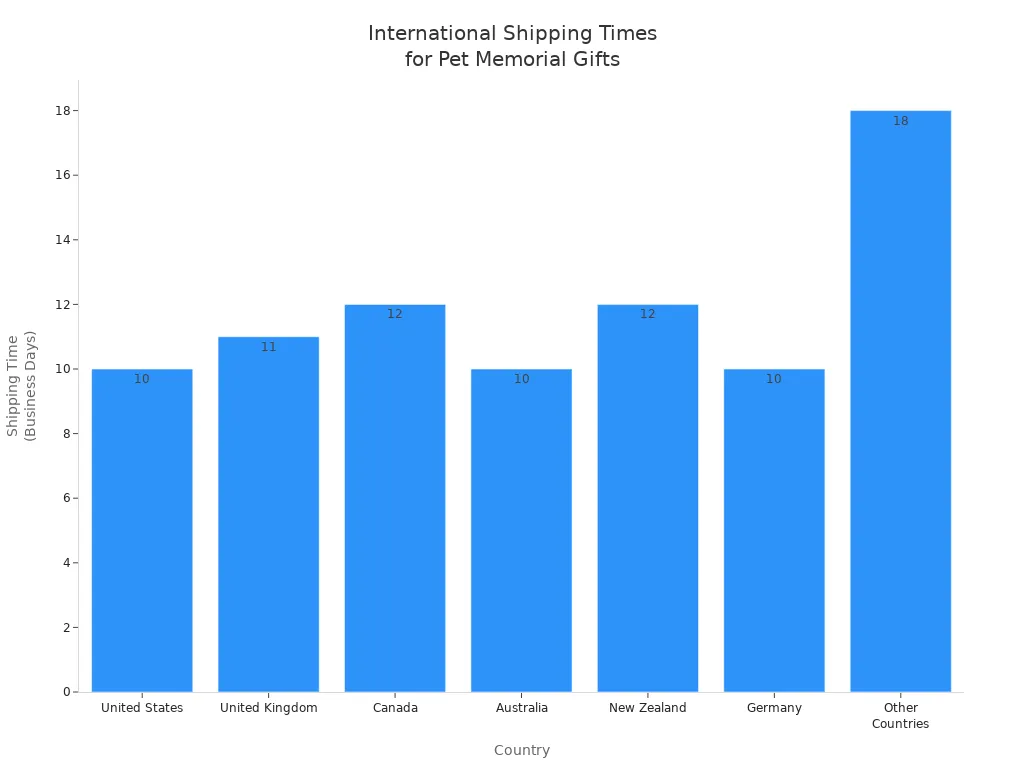 Bar chart comparing shipping times for personalized pet memorial gifts across countries