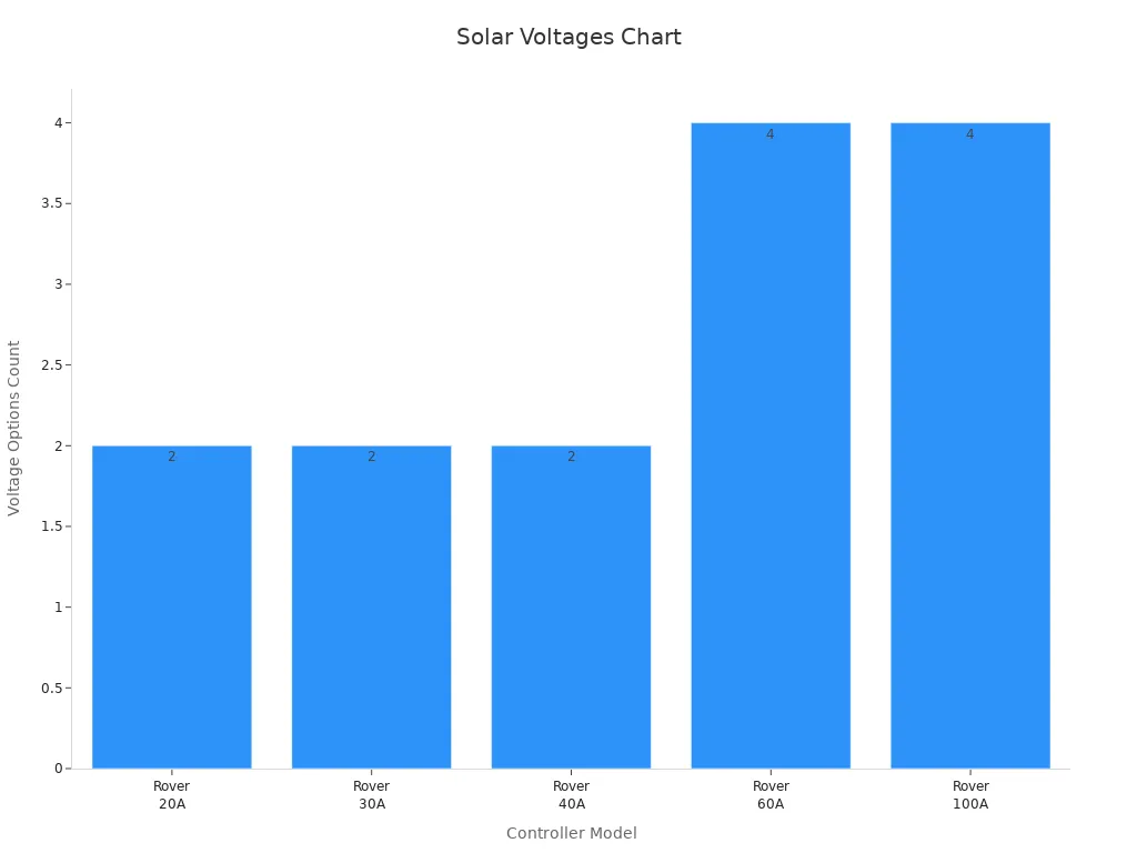 Bar chart showing voltage support count for different solar charge controllers, emphasizing lithium compatibility.