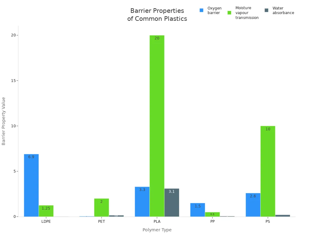 Gr&aacute;fico de barras agrupadas que compara las propiedades de barrera contra la humedad, el ox&iacute;geno y la luz de los pl&aacute;sticos LDPE, PET, PLA, PP y PS