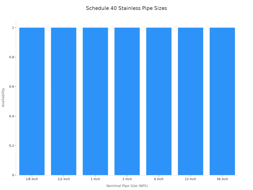 Bar chart showing available NPS sizes for schedule 40 stainless steel pipe