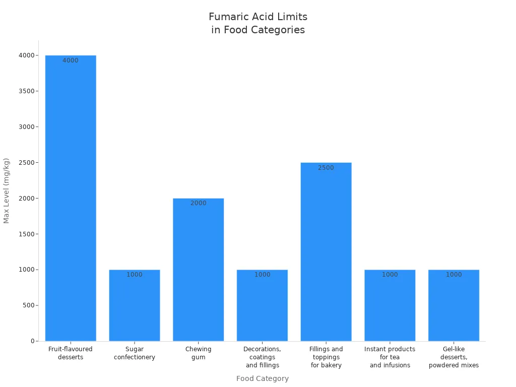 Bar chart showing maximum permitted levels of fumaric acid in various food categories