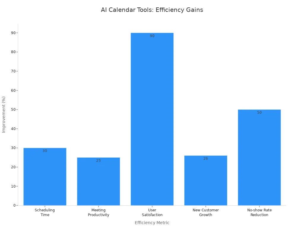 Bar chart showing percentage improvements in calendar management metrics with AI browser adoption