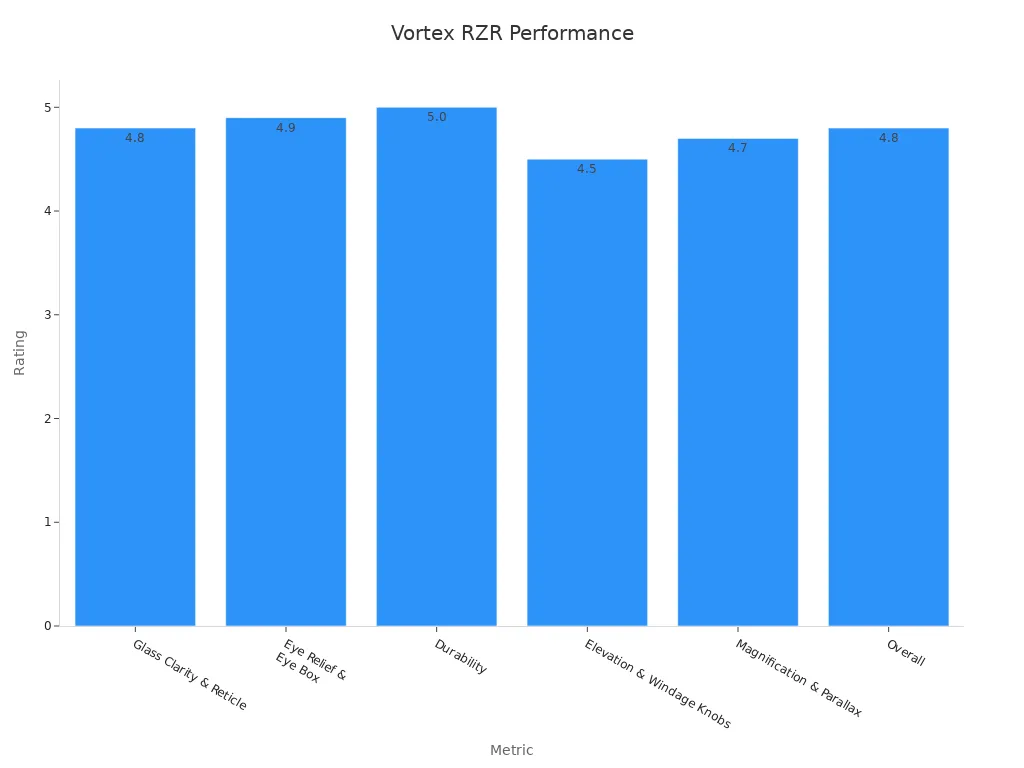A bar chart showing Vortex RZR LHT performance ratings across various metrics