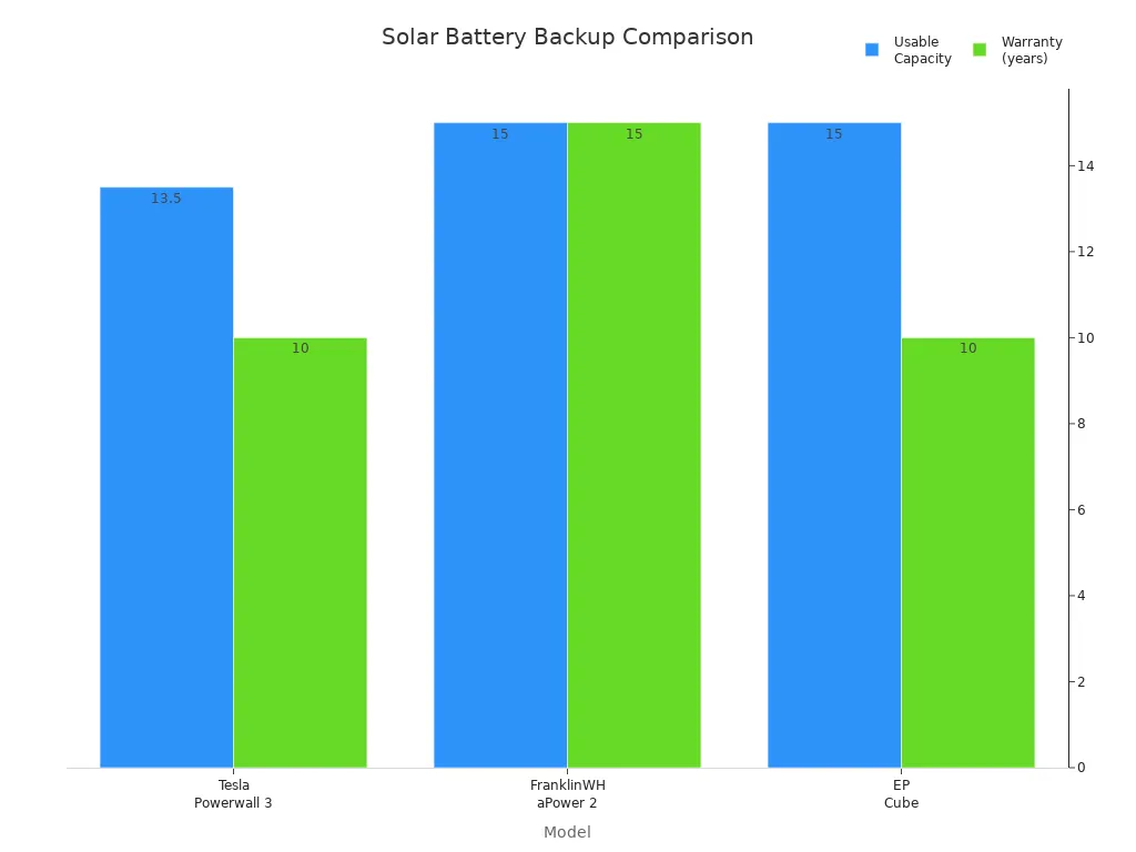 Bar chart comparing usable capacity and warranty of top solar battery backup products