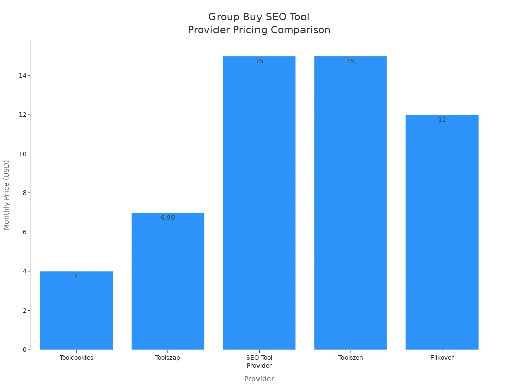 Bar chart comparing monthly prices of group buy SEO tool providers