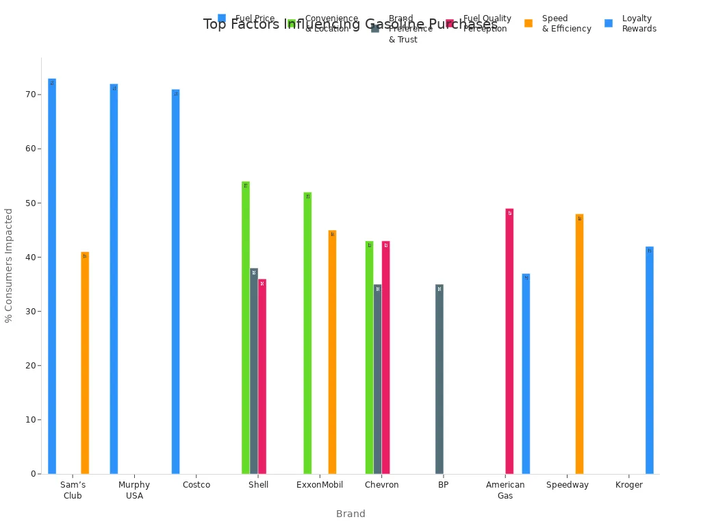 Grouped bar chart showing key factors and brands influencing U.S. consumer gasoline purchase decisions