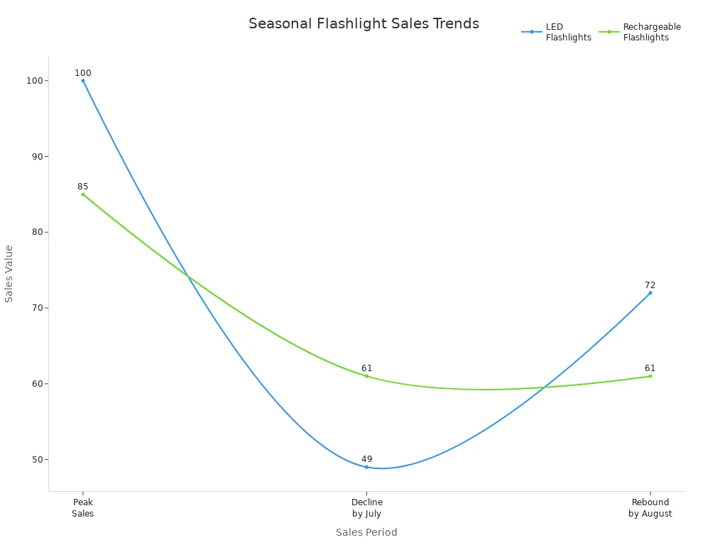 Line chart comparing seasonal sales trends for LED and rechargeable flashlights