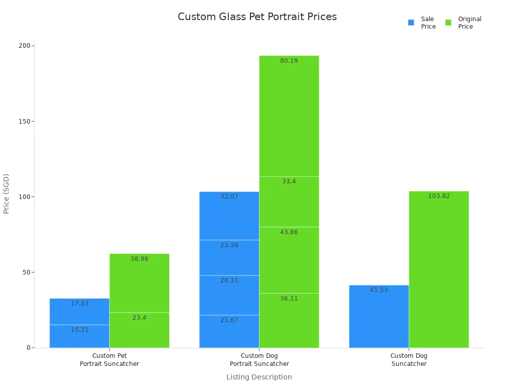 Bar chart comparing sale and original prices of custom glass pet portrait listings