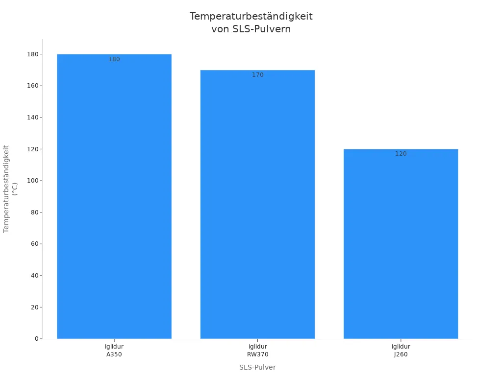 Balkendiagramm der Temperaturbeständigkeit von SLS-Pulvern für hitzebeständige Anwendungen