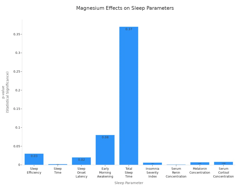 Bar chart showing statistical significance of magnesium supplementation effects on various sleep parameters