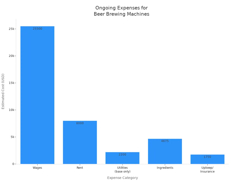 Bar chart comparing ongoing expenses for commercial beer brewing machines