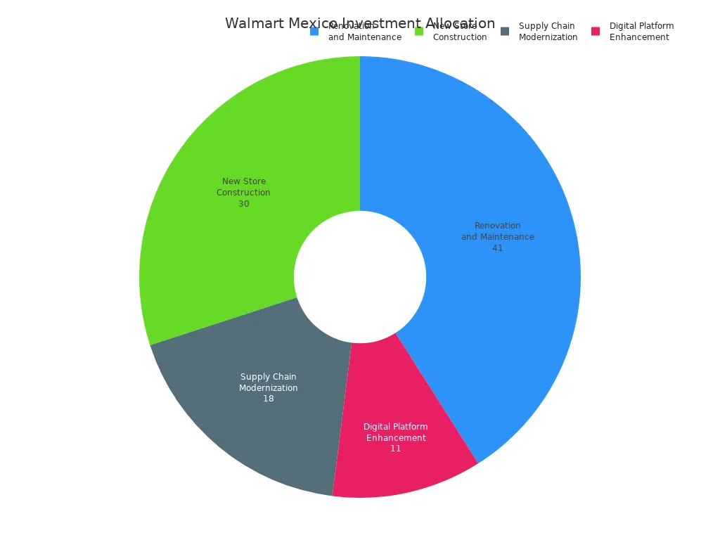 Pie chart showing Walmart Mexico'
                style=