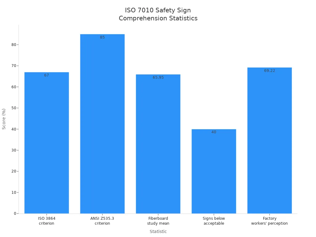 Bar chart showing comprehension and perception scores for ISO 7010 安全標識