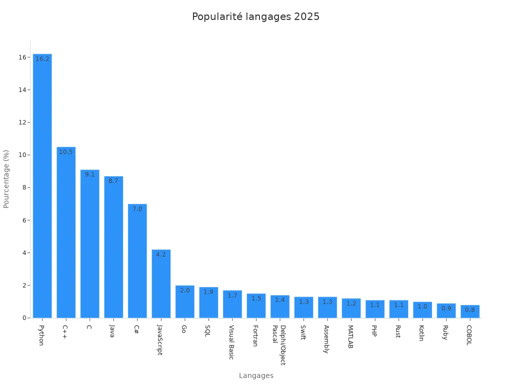 Graphique à barres montrant la popularité des langages en 2025