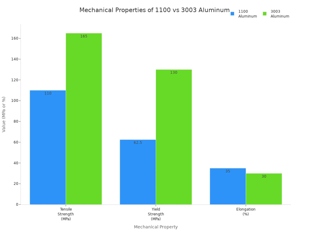 Grouped bar chart comparing tensile strength, yield strength, and elongation of 1100 and 3003 aluminum alloys