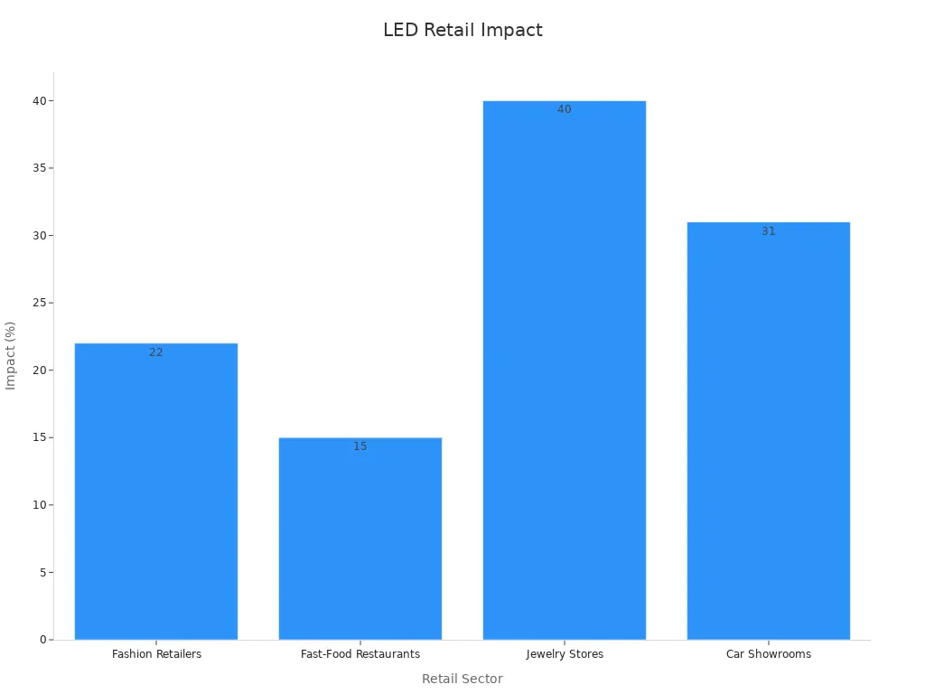 Bar chart showing percentage impact of LED window displays across retail sectors