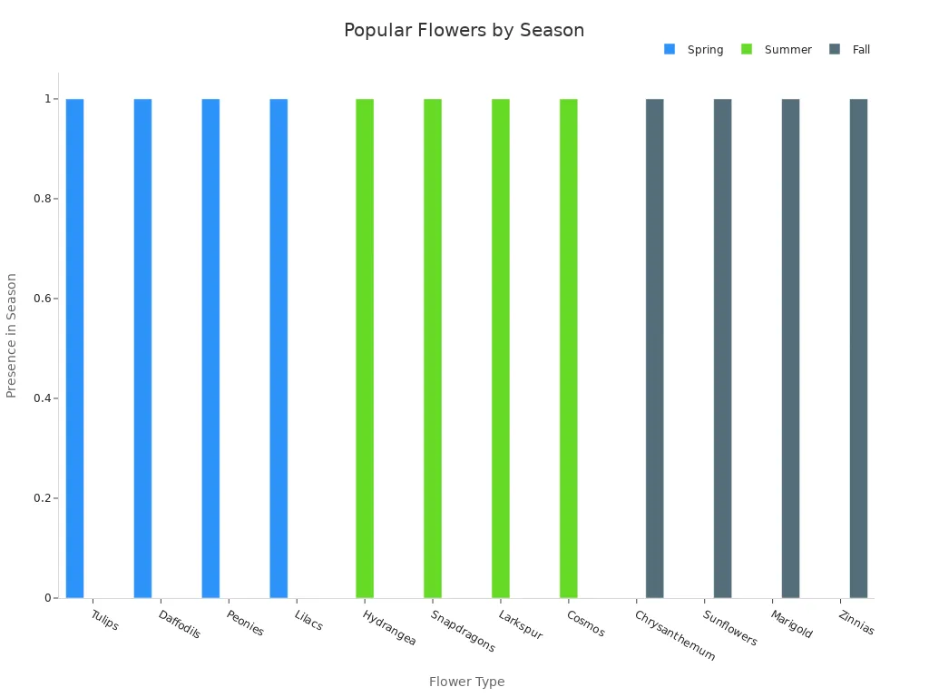Grouped bar chart showing popular flowers for spring, summer, and fall