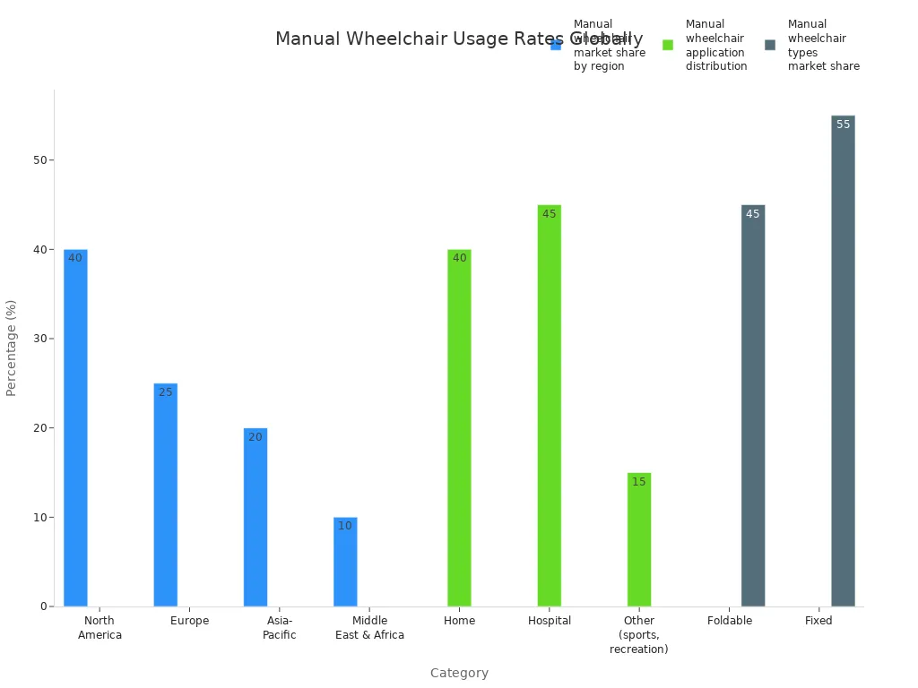 Bar charts showing global manual wheelchair market share by region, application, and type.