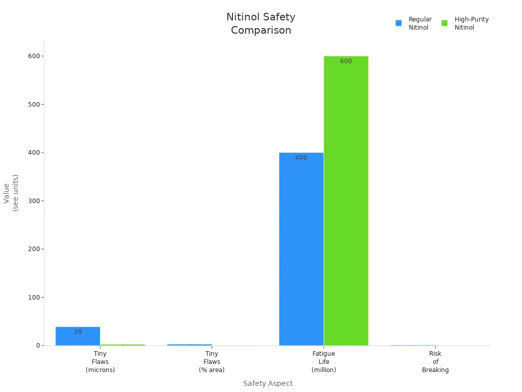 Bar chart comparing regular and high-purity nitinol for flaws, fatigue life, and break risk