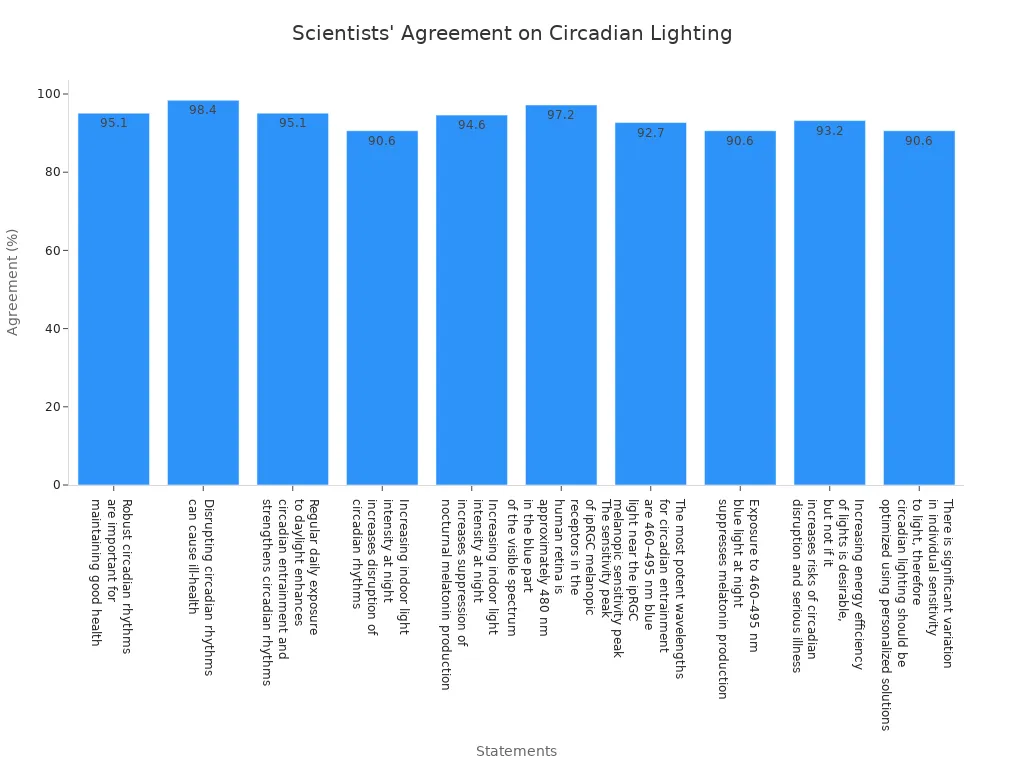 Bar chart showing percent agreement among scientists on statements about circadian rhythms and light.