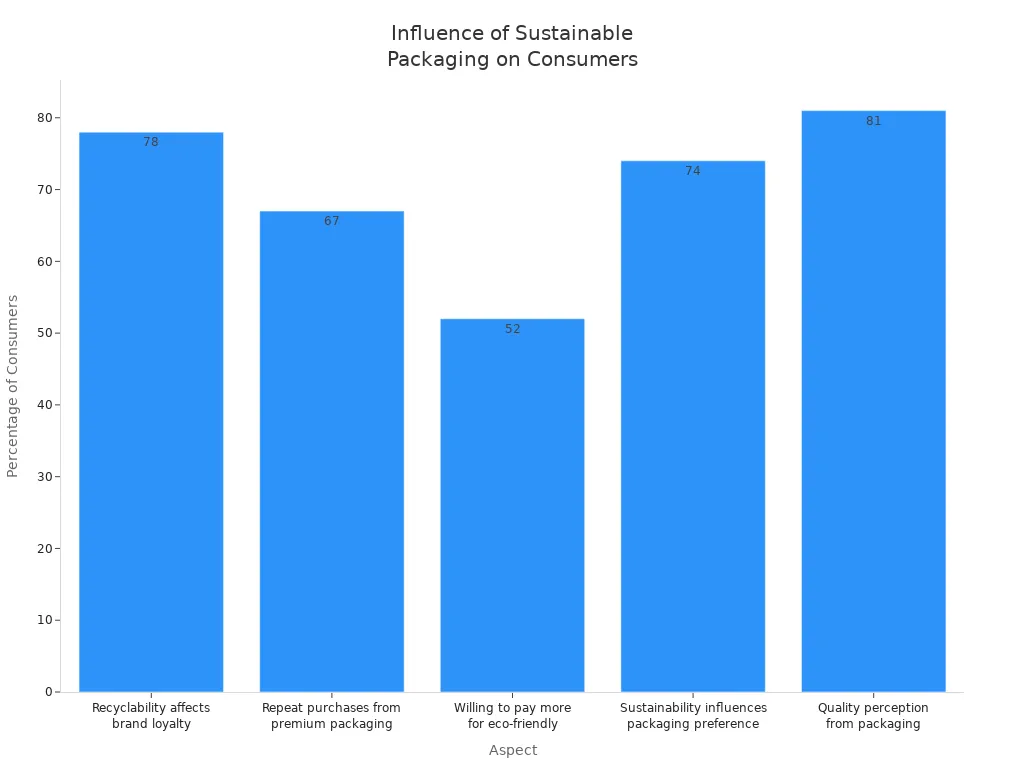 Bar chart showing percentages of consumers influenced by various sustainable packaging aspects in jewelry.