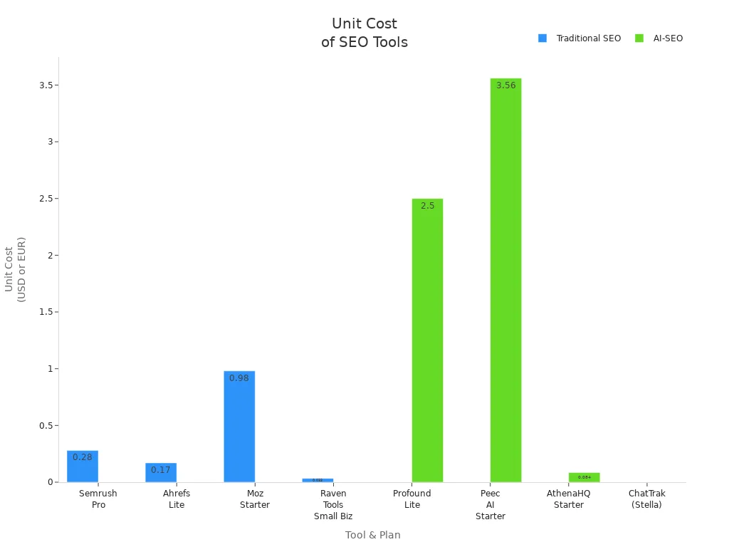 Bar chart comparing unit costs of traditional and AI-SEO tools