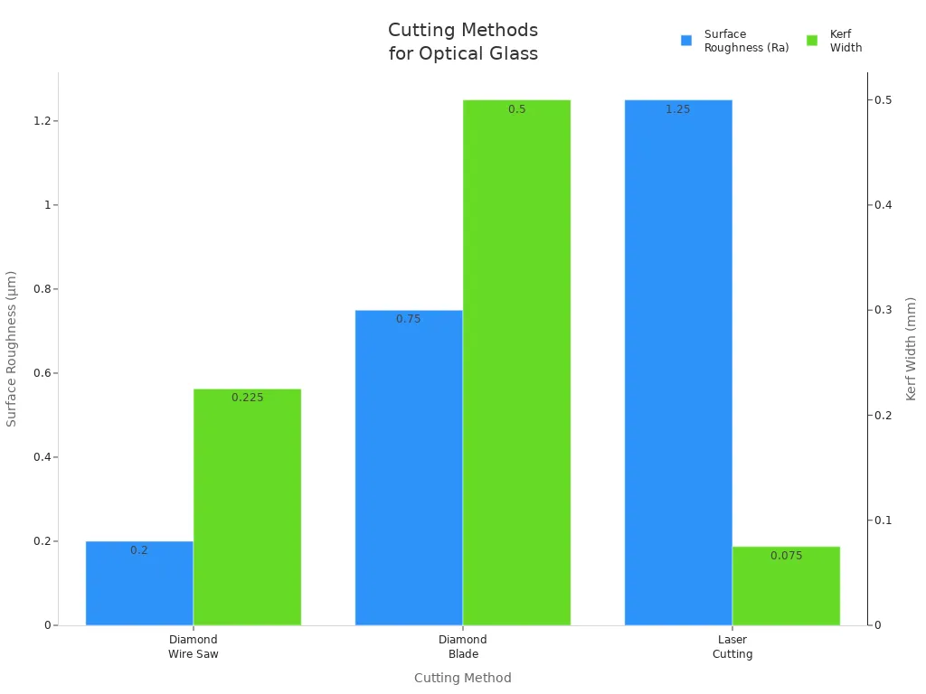 Bar chart comparing surface roughness and kerf width for diamond wire saw, diamond blade, and laser cutting methods
