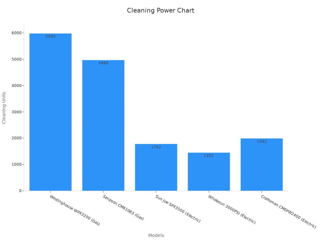 A bar chart comparing cleaning units of five pressure washer models