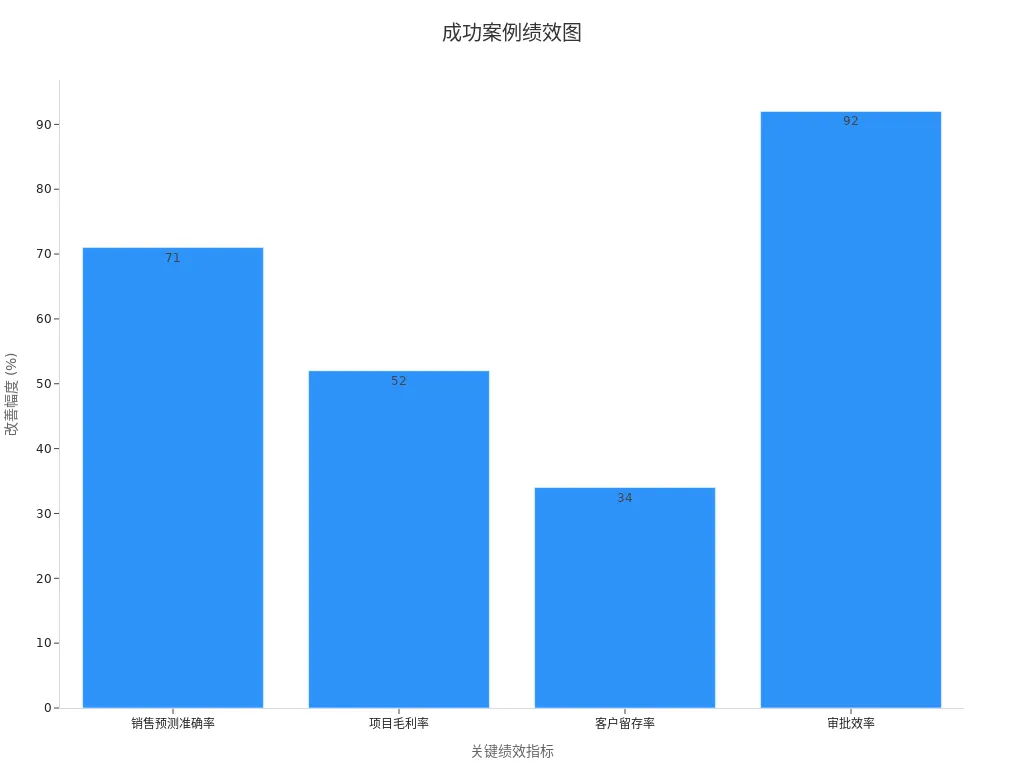 一张柱状图展示四项绩效指标的改善幅度