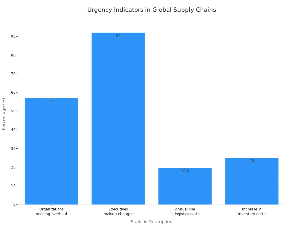 Bar chart comparing key statistics showing urgency in global supply chains