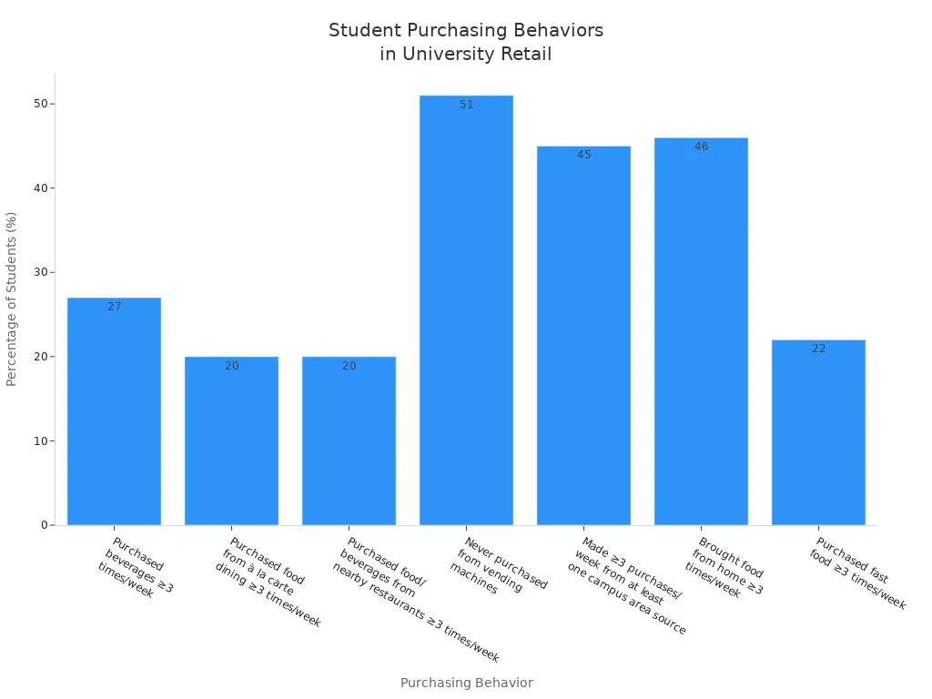 Bar chart showing percentages of student purchasing behaviors in university retail environments