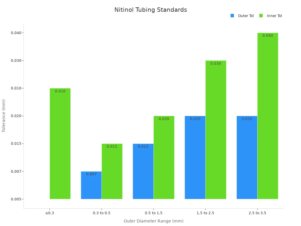 Grouped bar chart showing outer and inner tolerances for nitinol tubing.