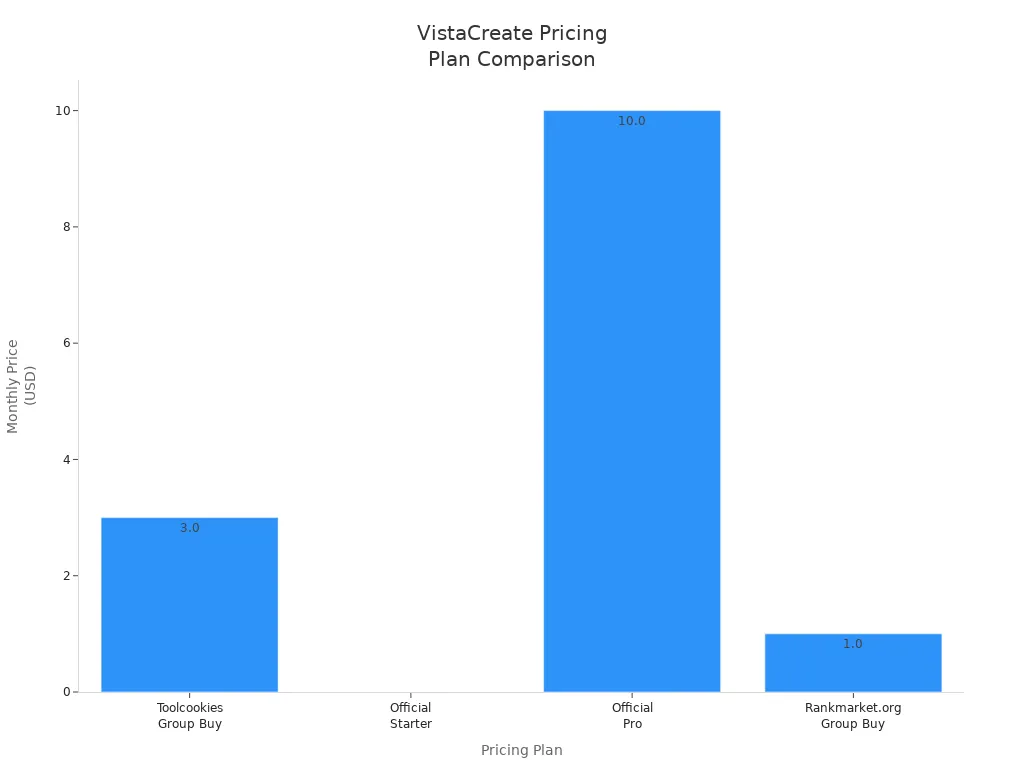 Bar chart comparing monthly prices of VistaCreate plans