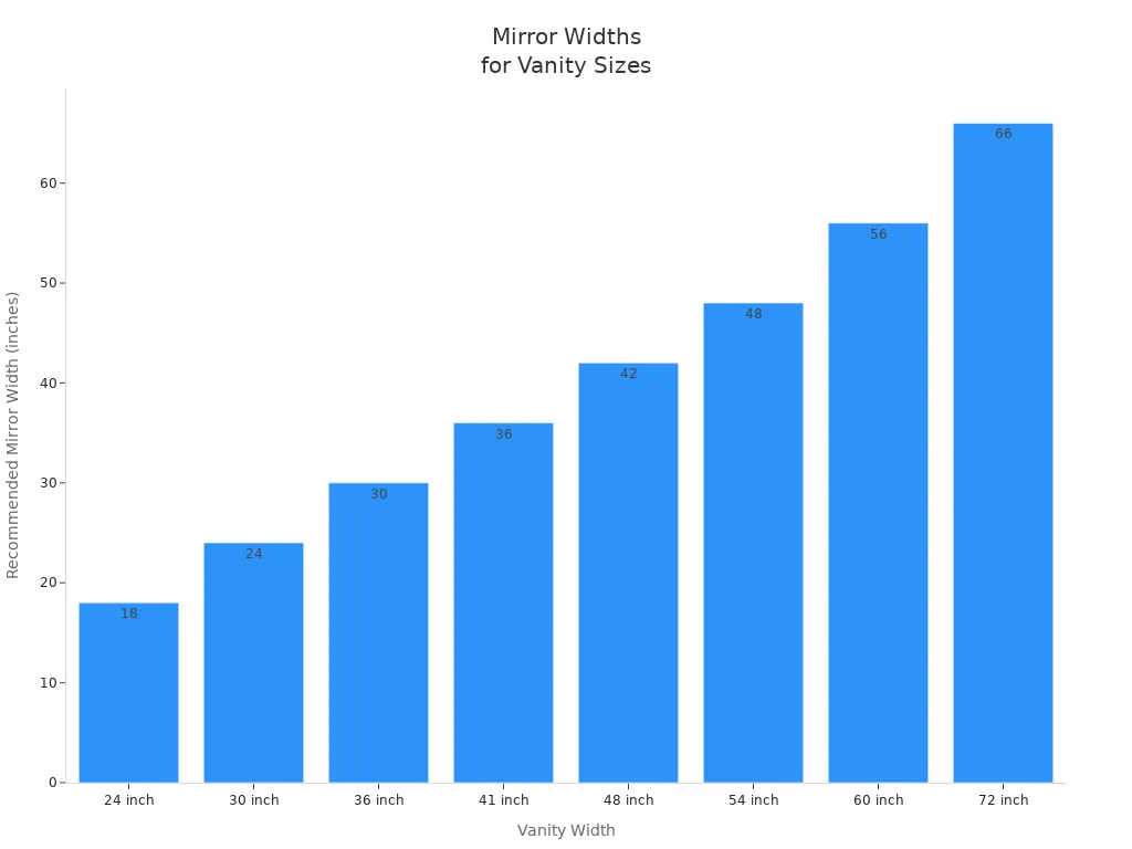 Bar chart comparing recommended mirror widths for different vanity sizes