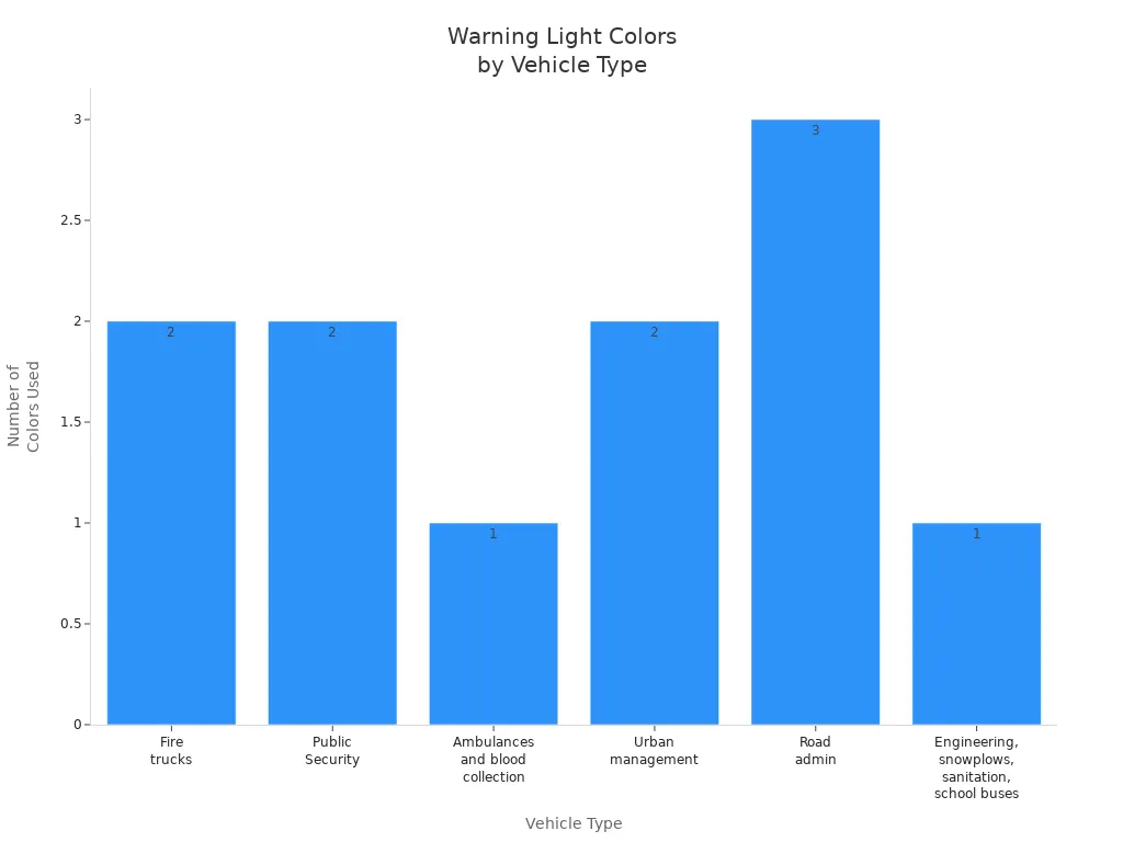 Bar chart showing the number of warning light colours used for different vehicle types according to international regulations.