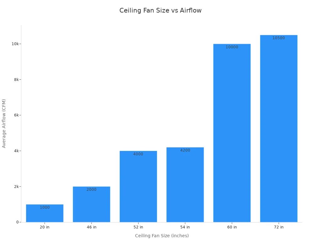 Bar chart showing average airflow produced by ceiling fans of different sizes
