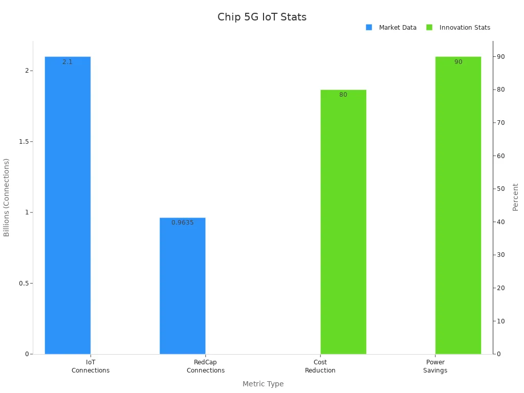 Bar chart comparing forecast connections and module performance percentages for Chinese chip advances in 5G RedCap technology