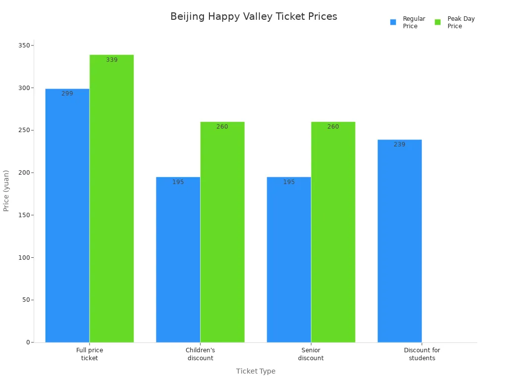Bar chart comparing regular and peak day ticket prices for Beijing Happy Valley