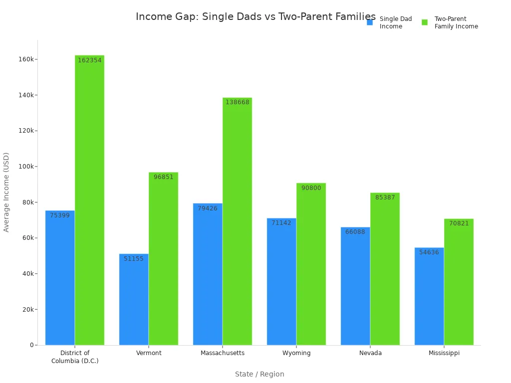 Bar chart comparing single dad and two-parent family incomes across six U.S. states.
