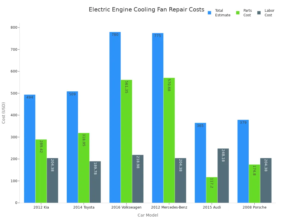 Bar chart comparing total, parts, and labor costs for electric engine cooling fan replacement across six car models