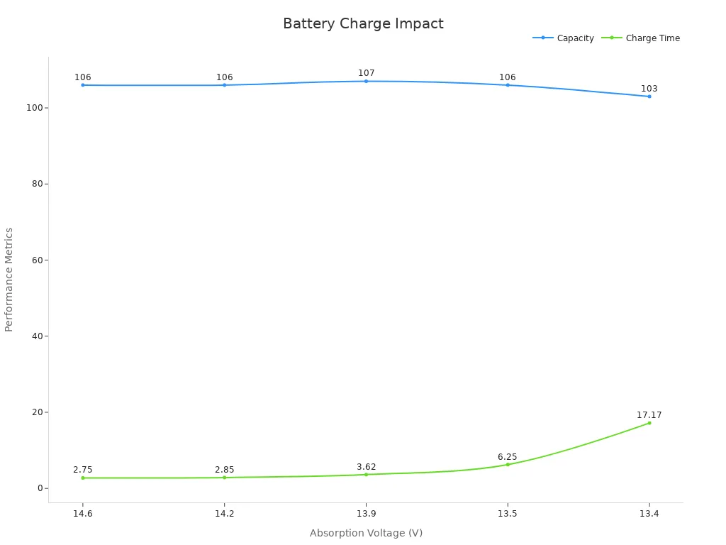 Line chart showing battery capacity and charge time vs absorption voltage