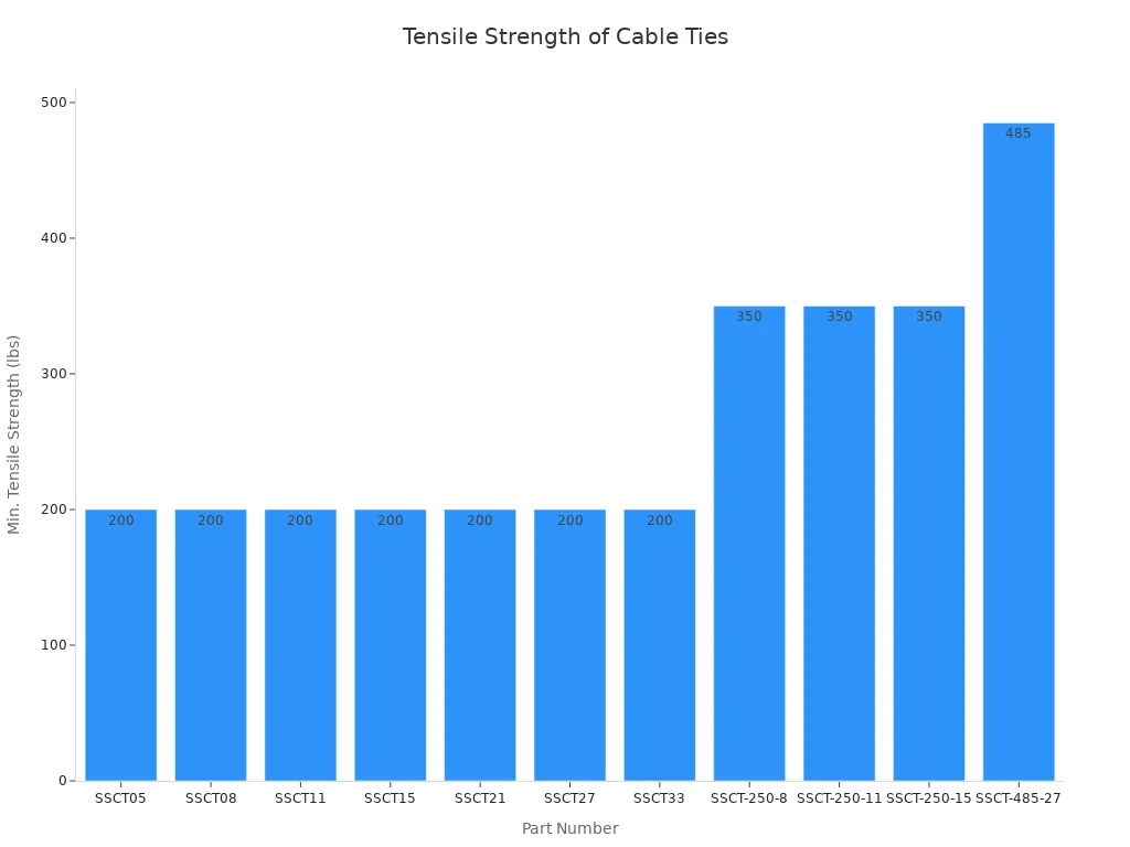 A bar chart showing the minimum tensile strength for various stainless steel cable tie part numbers.