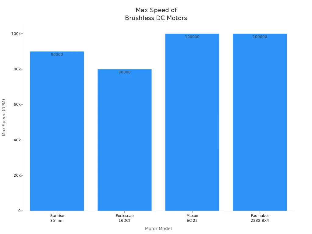 Bar chart comparing max speed of Sunrise, Portescap, Maxon, and Faulhaber brushless DC motors