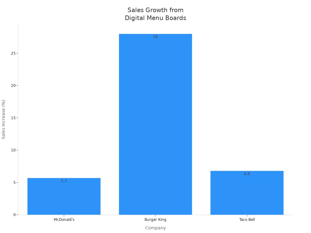 Bar chart comparing sales increase for McDonald'
                style=