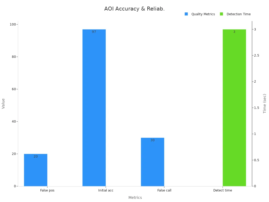 Dual-axis bar chart with quality metrics in percentages and detection time in seconds showing AOI defect detection performance