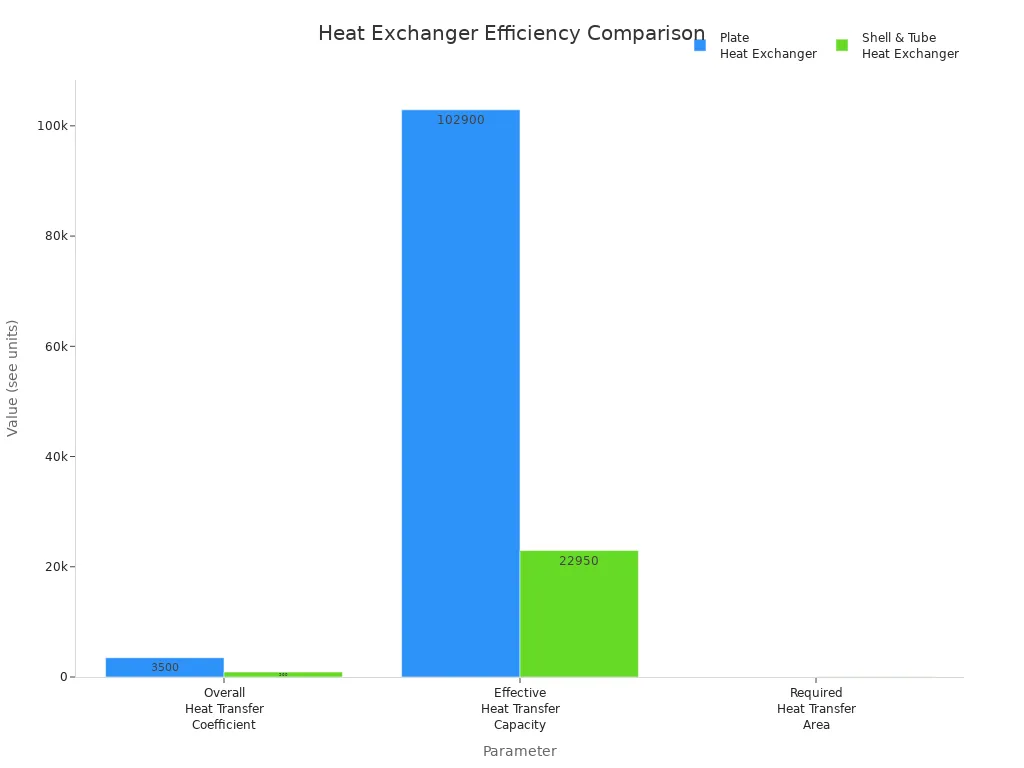 Bar chart comparing efficiency and area of plate vs shell & tube heat exchangers