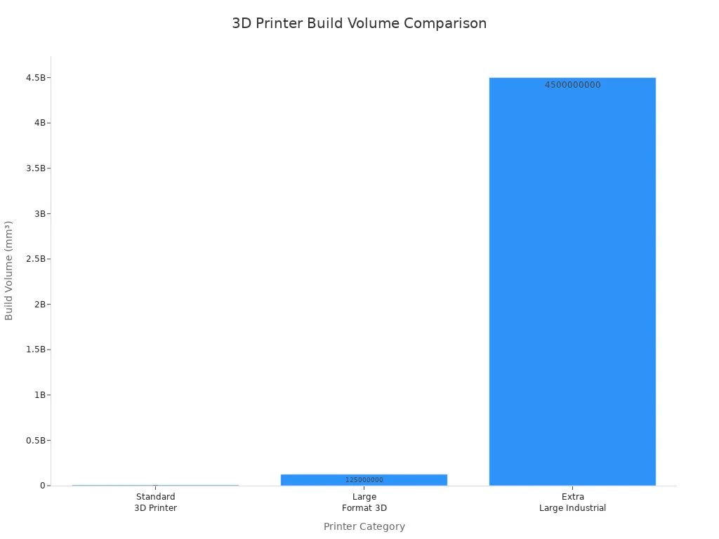 Bar chart comparing build volumes of standard, large format, and extra large industrial 3D printers
