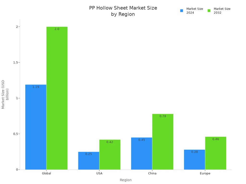 Bar chart comparing PP hollow sheet market sizes in 2024 and 2032 across regions