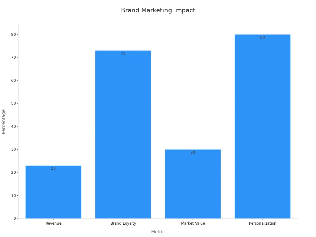 Bar chart showing how brand marketing helps businesses grow
